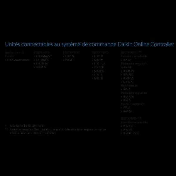 Carte Daikin BRP069B41 - Connectivité et Accessoires #BRP069B41