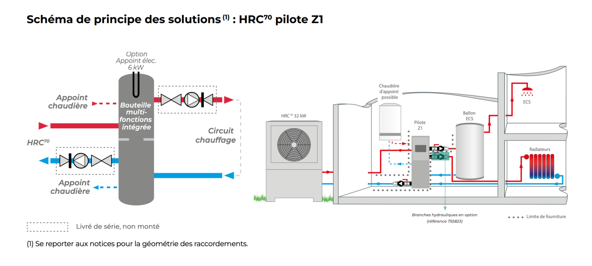 HRC70 Pilote Z1 - 32 kW Triphasé - 151461