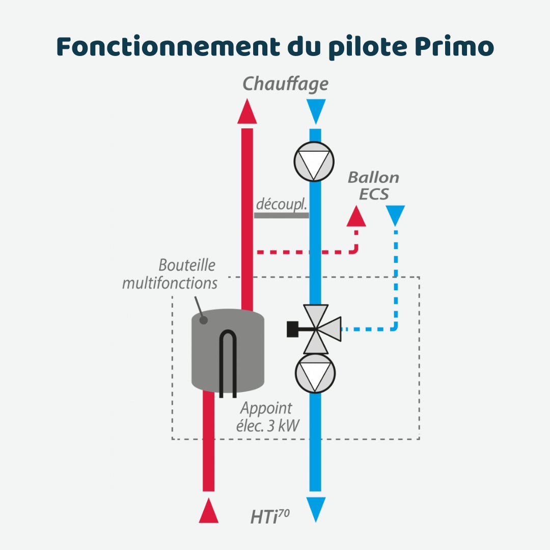 HTi70 11kW Pilote Primo haute température - Bi - bloc #155027