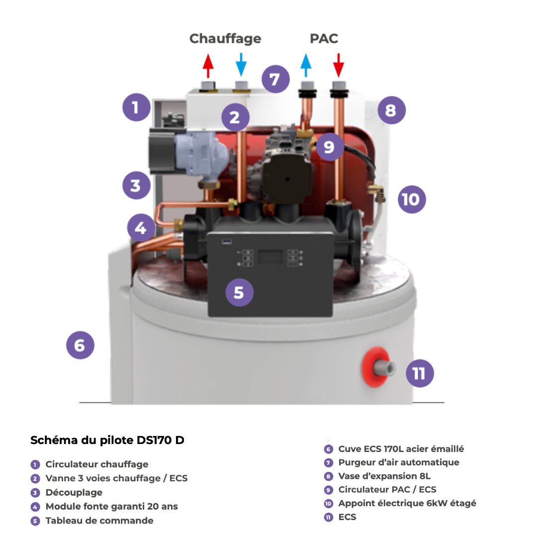 HTi70 Pilote DS170D 6 kW haute température - Bi - bloc #155004