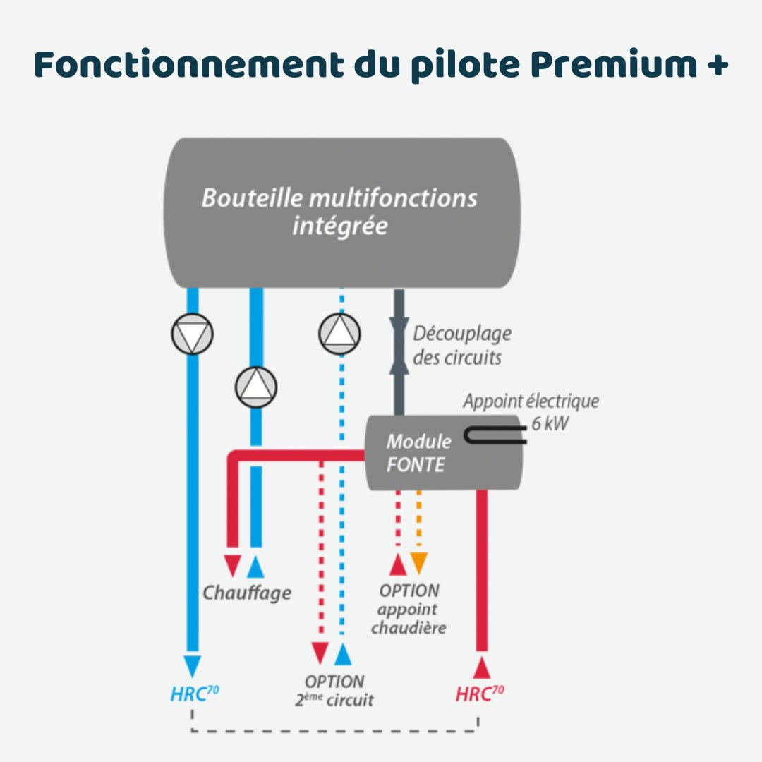 HRC70 Premium+ 17 kW Triphasé - Pompe à chaleur - Bi - bloc #151436