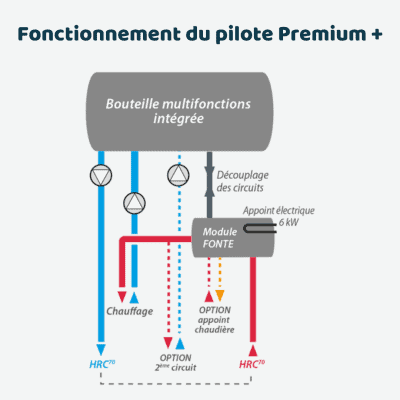 Fonctionnement du pilote Premium +