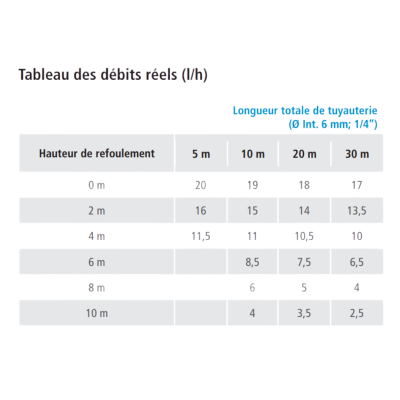 tableau des débits réels (l/h)