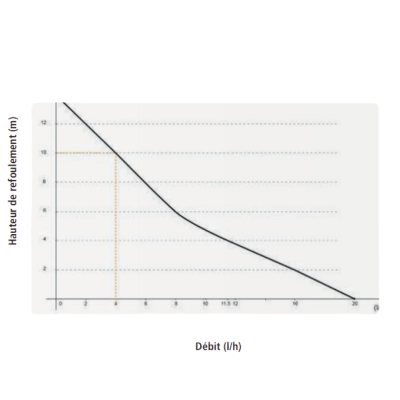 schéma des débits réels (hauteur des refoulement (m)/ débit (l/h)