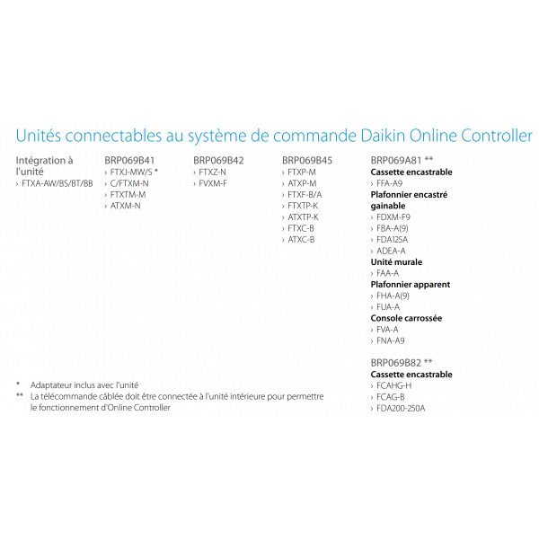 Carte Daikin BRP069B45 -Online Controller pour systeme Splits -