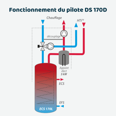 Fonctionnement du pilote ds 170d