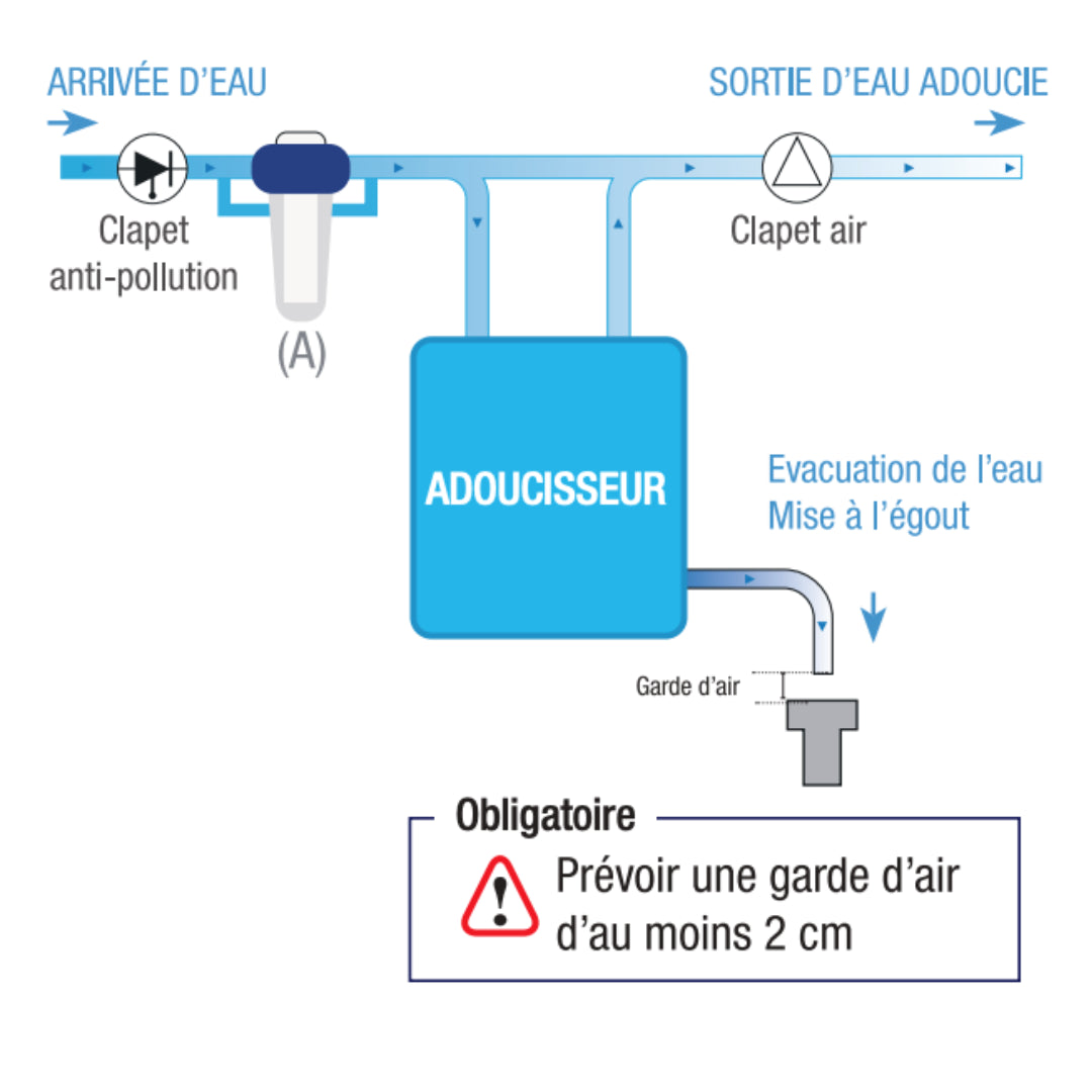 schéma arrivée/ sortie d'eau