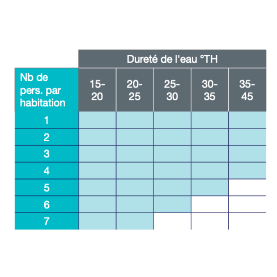 tableau dureté de l'eau/ nb de personne dans l'habitation