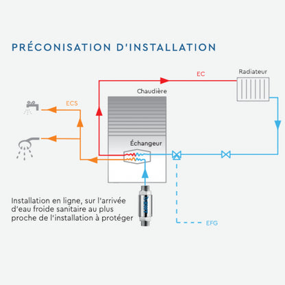 préconisation d'installation