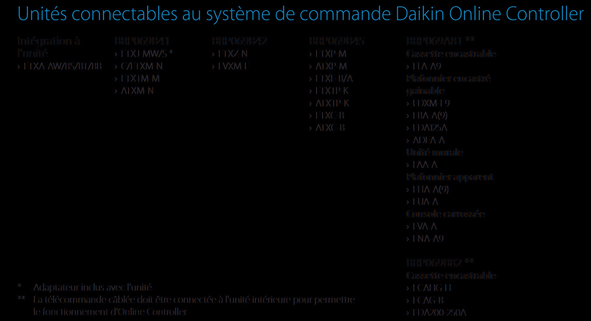 unités connectables au système de commande Daikin Online Controller