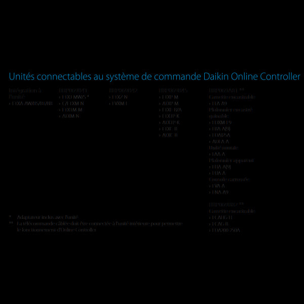 unités connectables au système de commande Daikin Online Controller