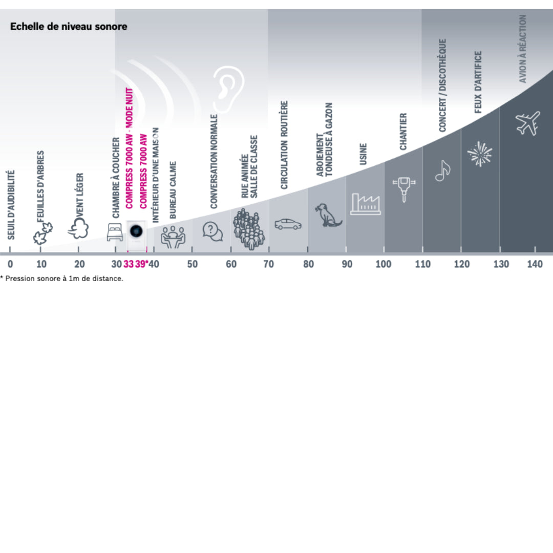 Echelle de niveau sonore