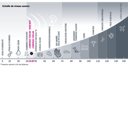 Echelle de niveau sonore