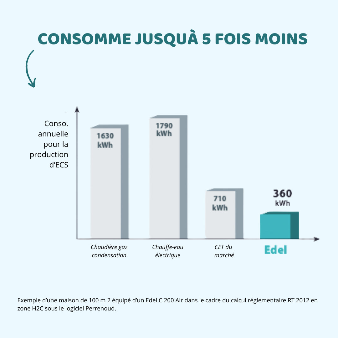 Consomme jusqu'à 5 fois moins