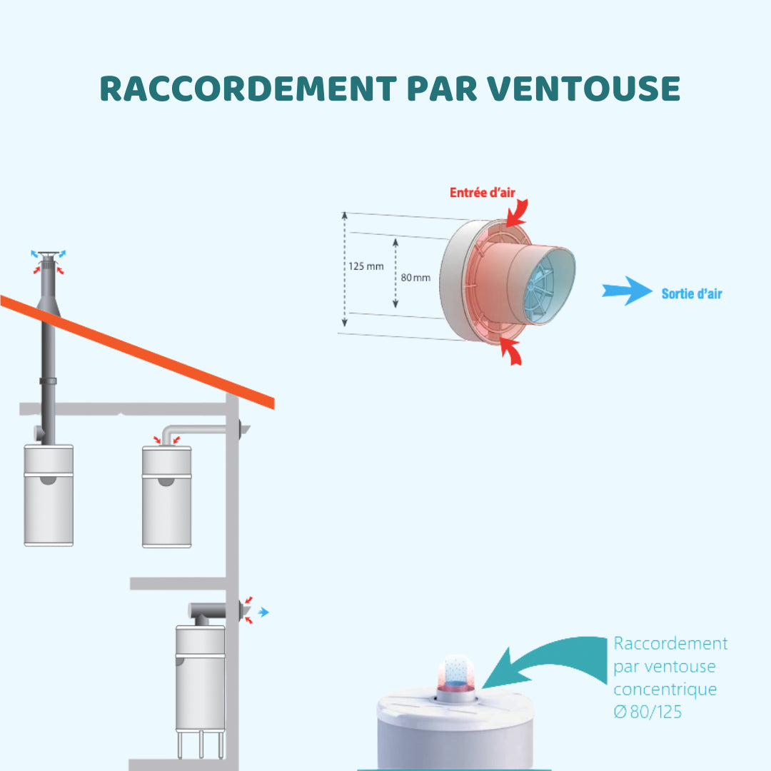 Raccordement par ventouse