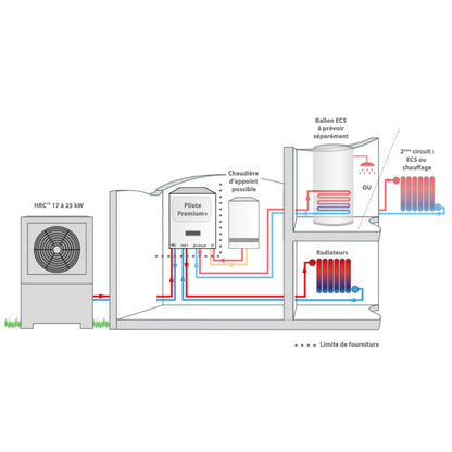 Fonctionnement du pilote Premium +