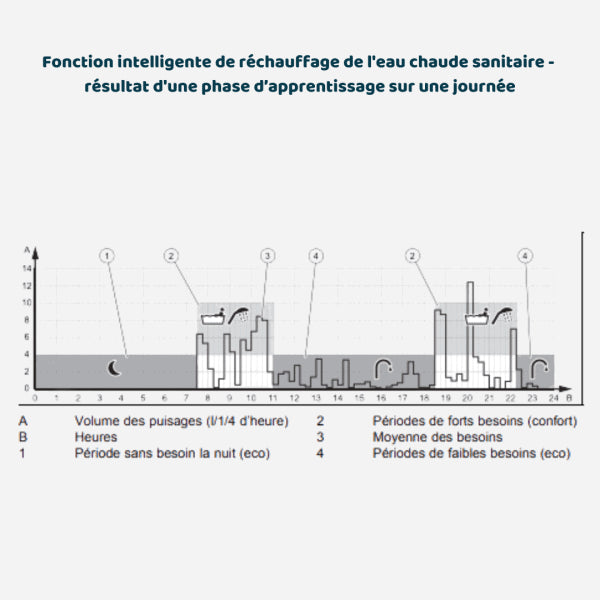 schéma fonction intelligente de réchauffage de l'eau chaude sanitaire