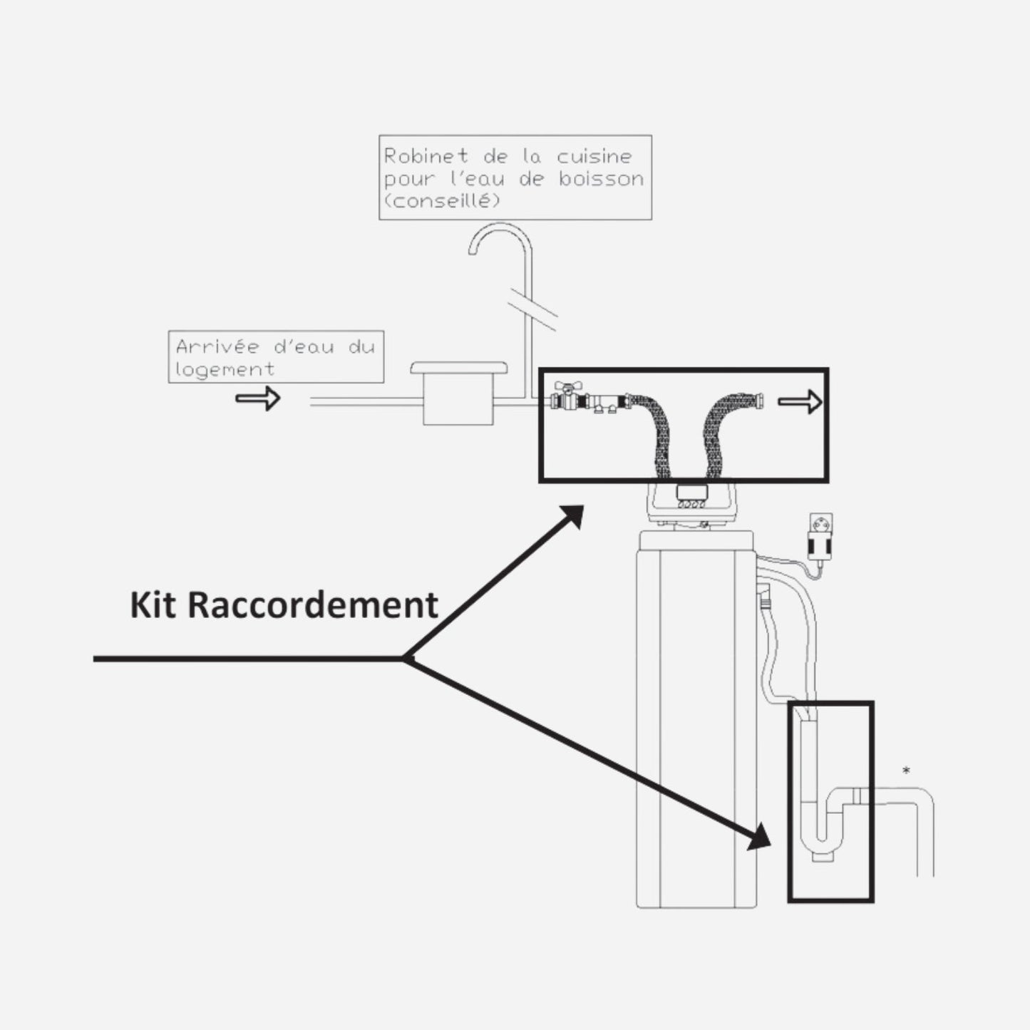 Kit de raccordement adoucisseur Softeo - Accessoire pour adoucisseur #Q516007001