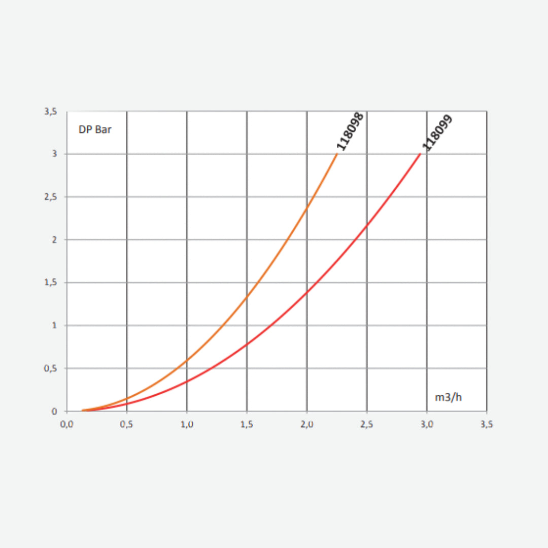 Courbe DP Bar et m3/h