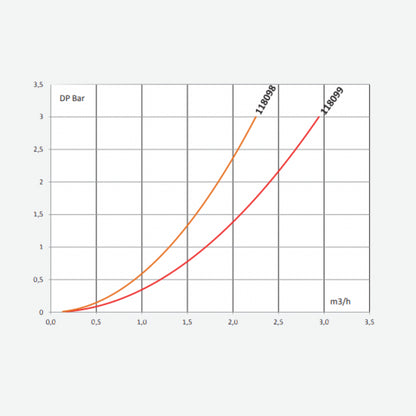 Courbe DP Bar et m3/h