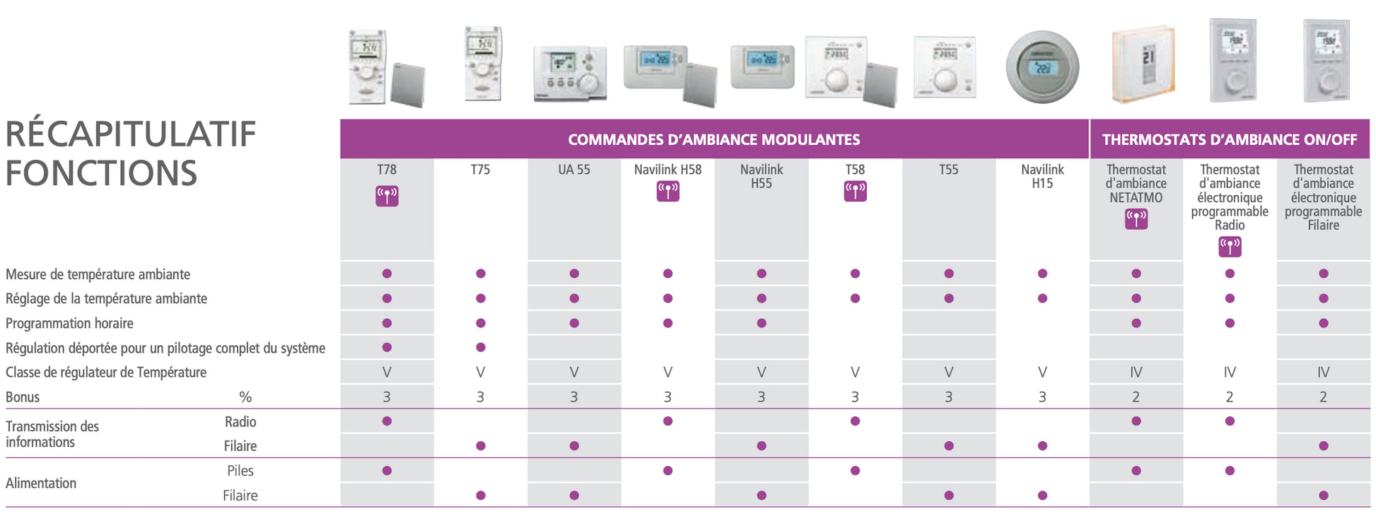 récapitulatif fontions