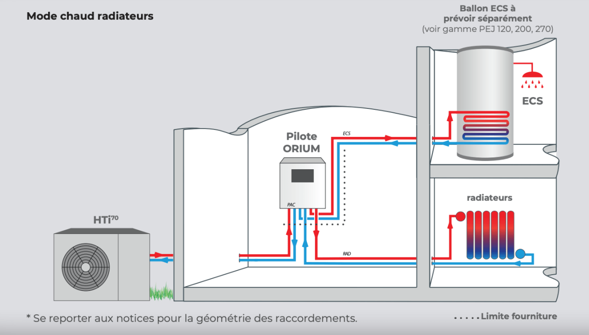 Pompe à chaleur HTI70 Orium 8 kW Triphasé - 155059