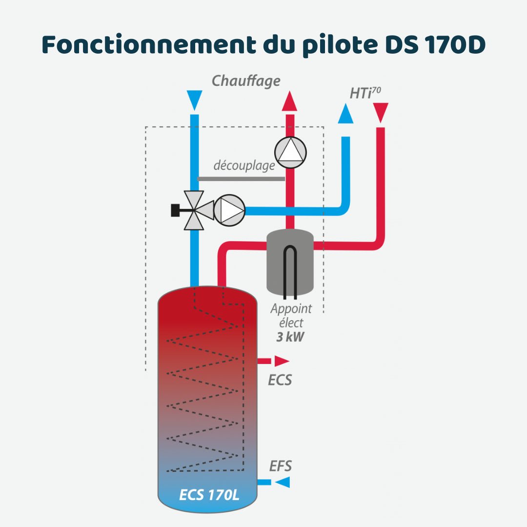 HTi70 Pilote DS170 14 kW haute température - Bi - bloc #155074