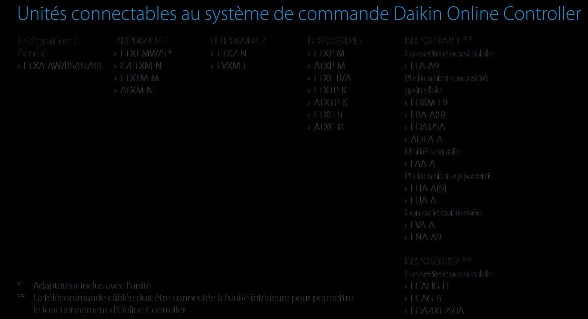 Carte Daikin BRP069B45 - Connectivité et Accessoires #BRP069B45