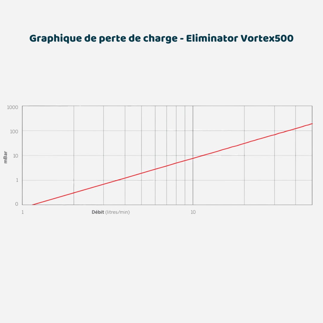 Filtre Eliminator Vortex 500 1" - Traitement et entretien #ELIMV500 - GRP1M - EXP