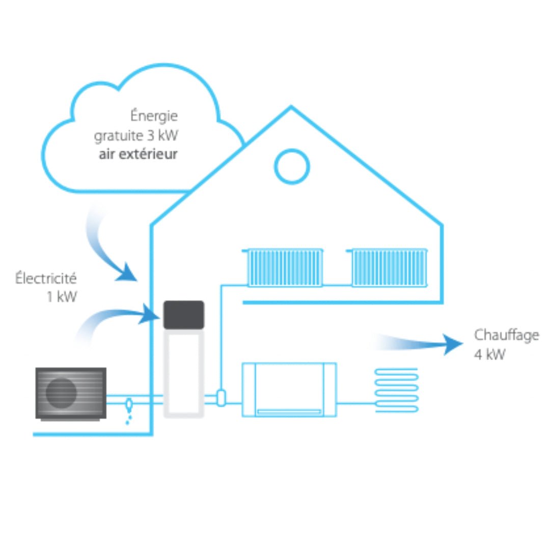 Daikin Altherma 3 H HT F - Modèle au sol avec ballon ECS intégré - Triphasé - 2 zone - taille 14/16/18 - Bi - bloc #EPRA16DW17 + ETVZ16S23E9W