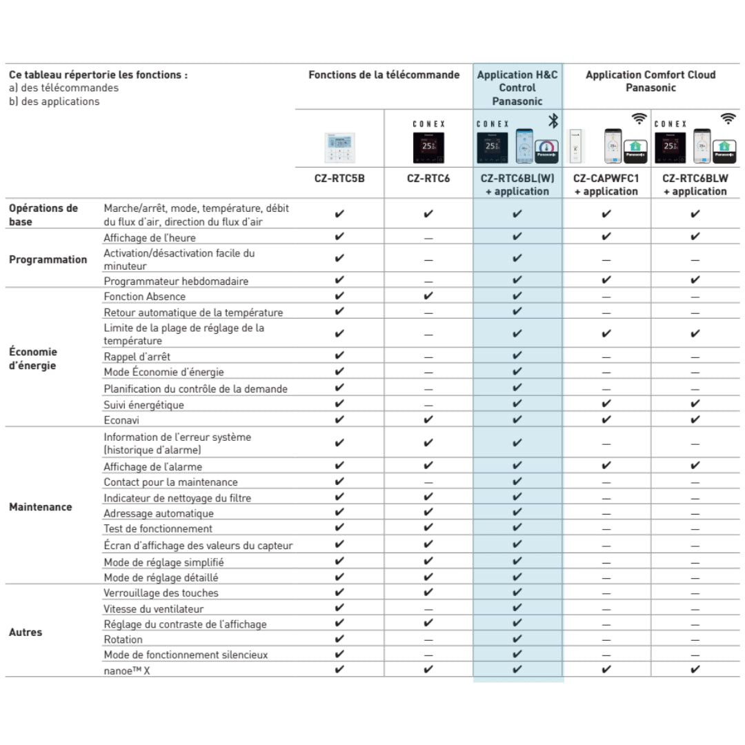 tableau répertoriant les fonctions 