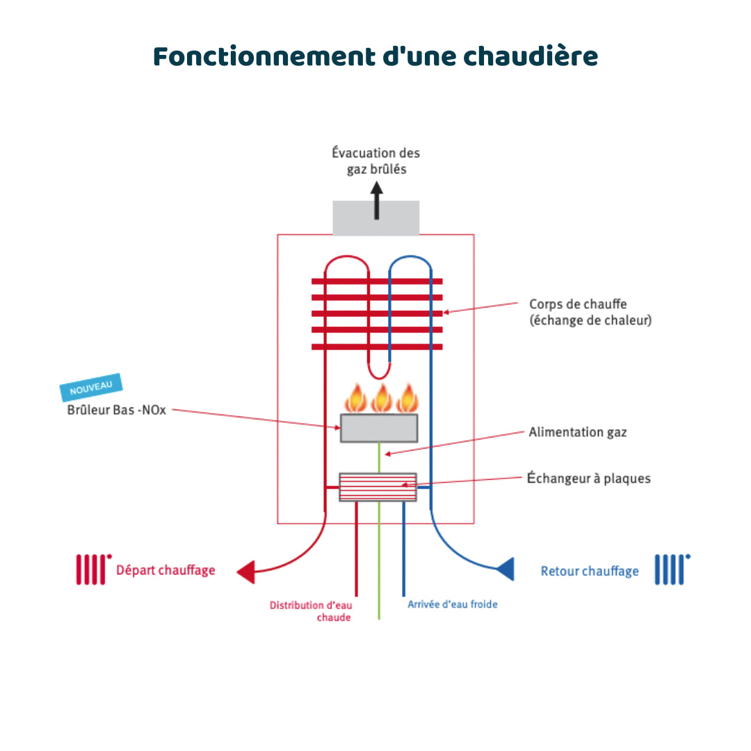 fonctionnement d'une chaudière