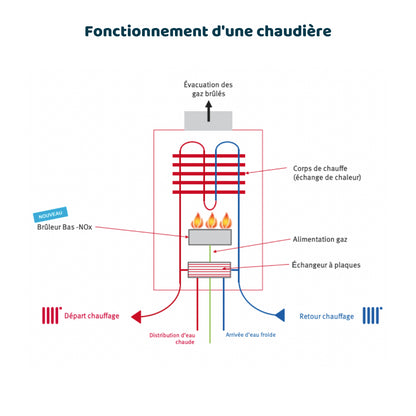 fonctionnement d'une chaudière