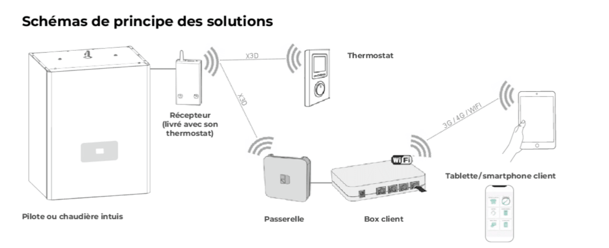 Thermo - Net passerelle de communication pour pilotage confort à distance via box - 770002