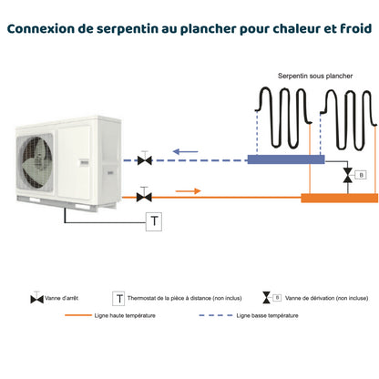 Connexion de serpentin au plancher pour chaleur et froid