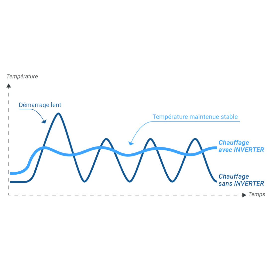 Ratio temps/ temp&rature