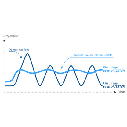 Ratio temps/ temp&rature